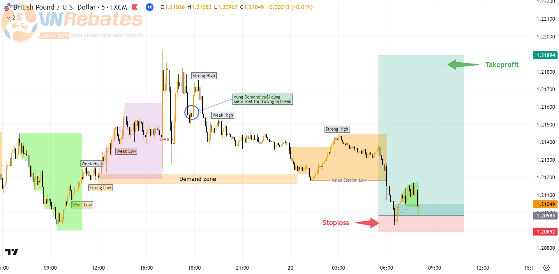 Hình 11. Set up chiến lược giao dịch Asian kill zone kết hợp cấu trúc thị trường.