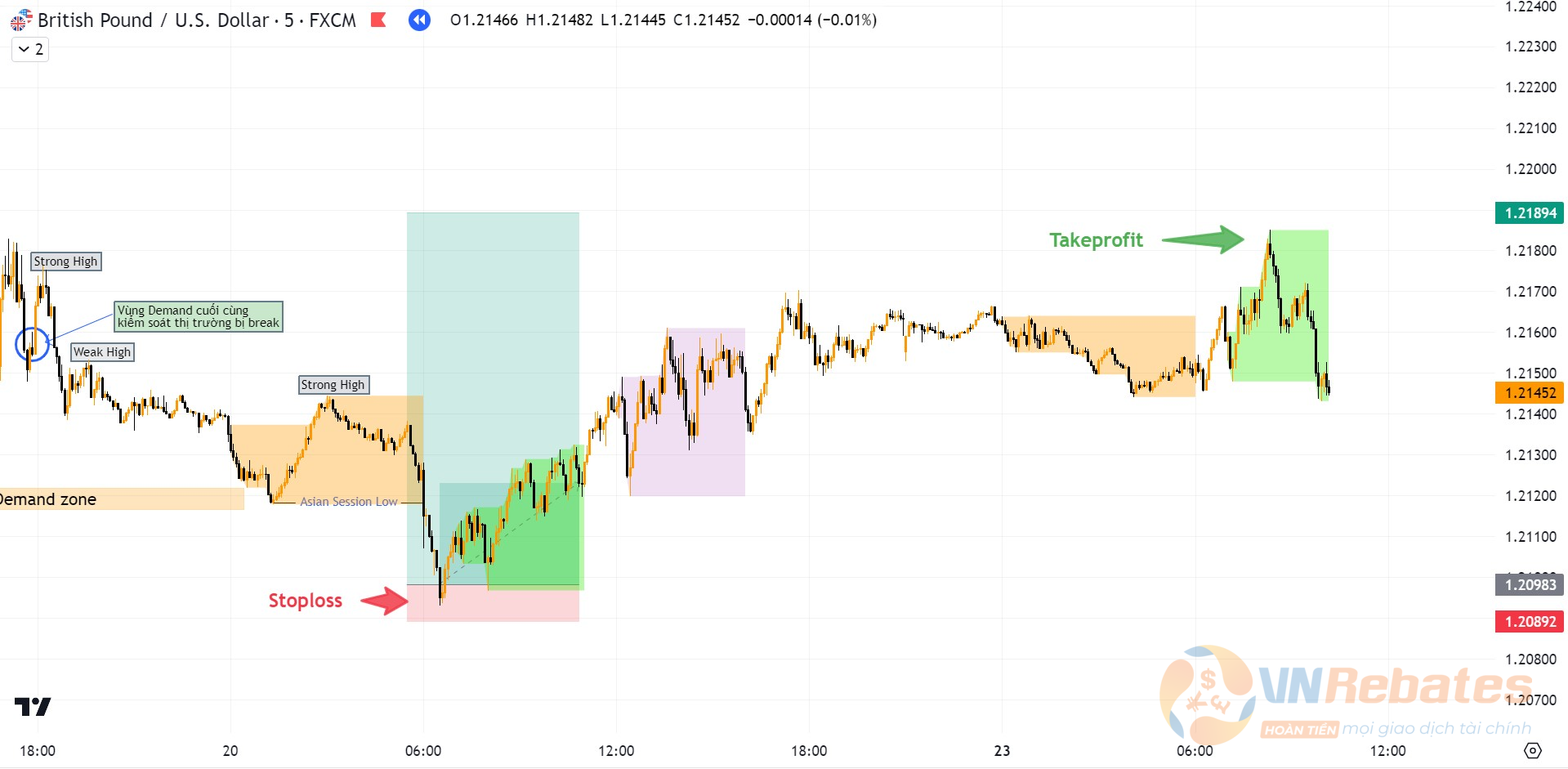 Hình 12. Kết quả giao dịch Buy GBPUSD khung M5.