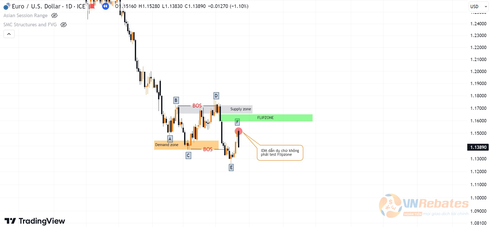 Hình 12. Timing Continuous Flipzone loại 2 biểu đồ EURUSD khung D1.