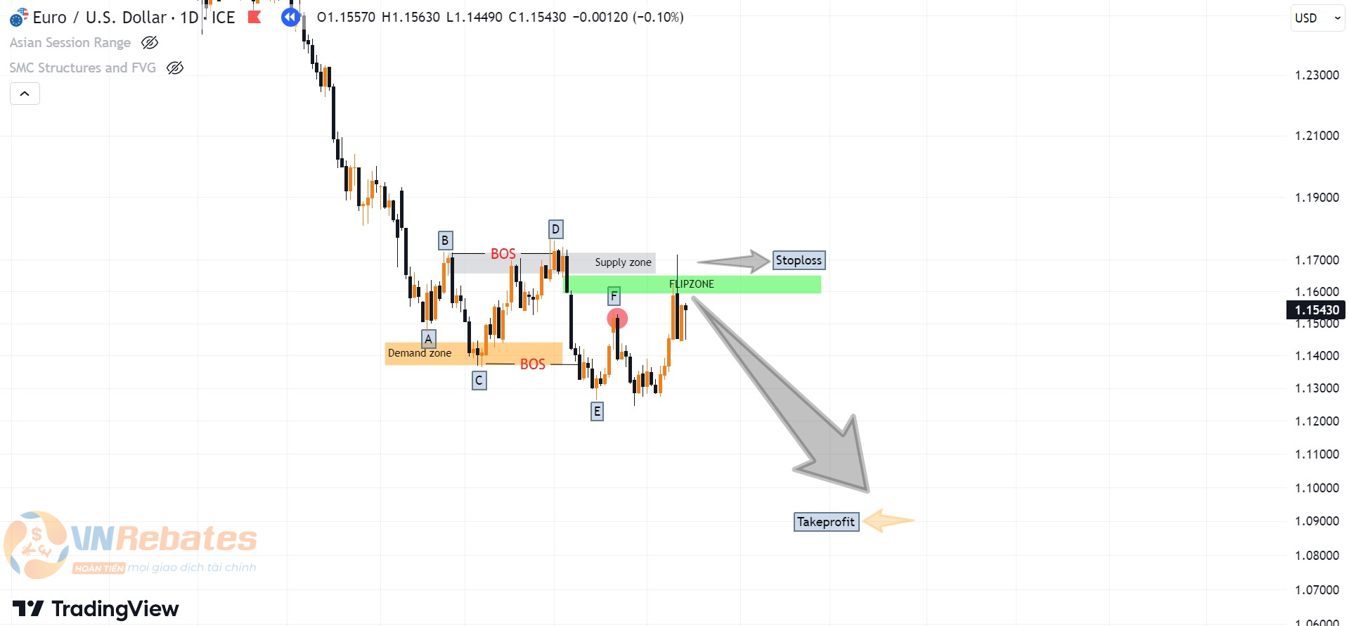 Hình 13. Continuous Flipzone được hình thành biểu đồ EURUSD khung D1.