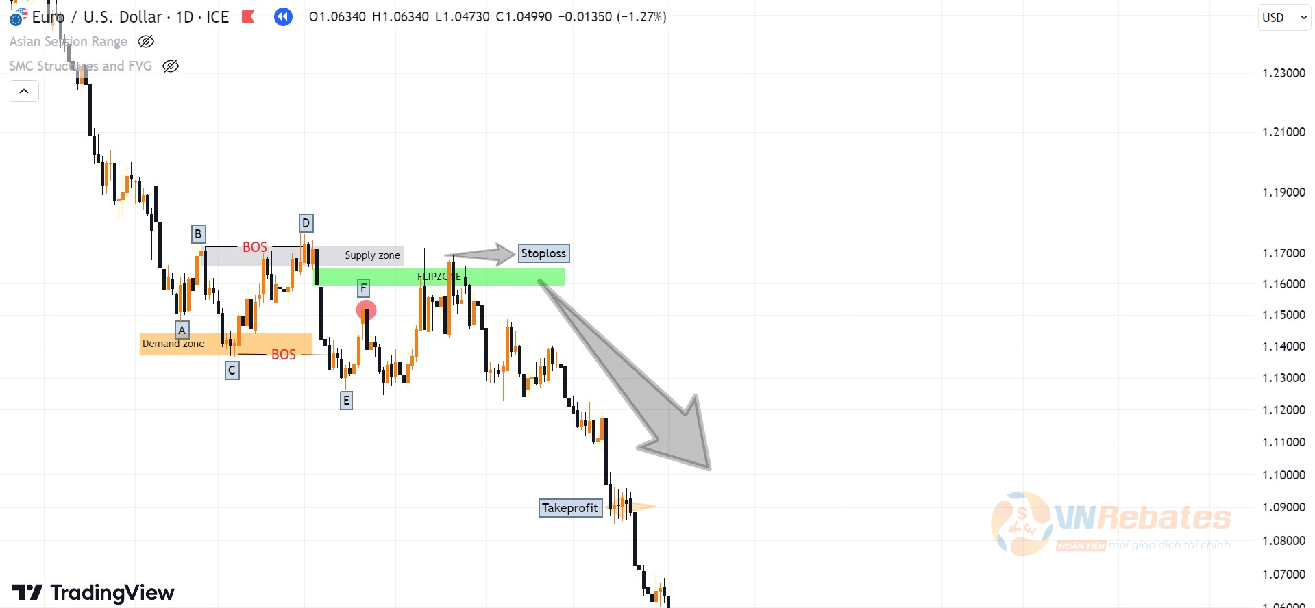 Hình 14. Kết quả giao dịch với Continuous Flipzone loại 2 biểu đồ EURUSD khung D1.