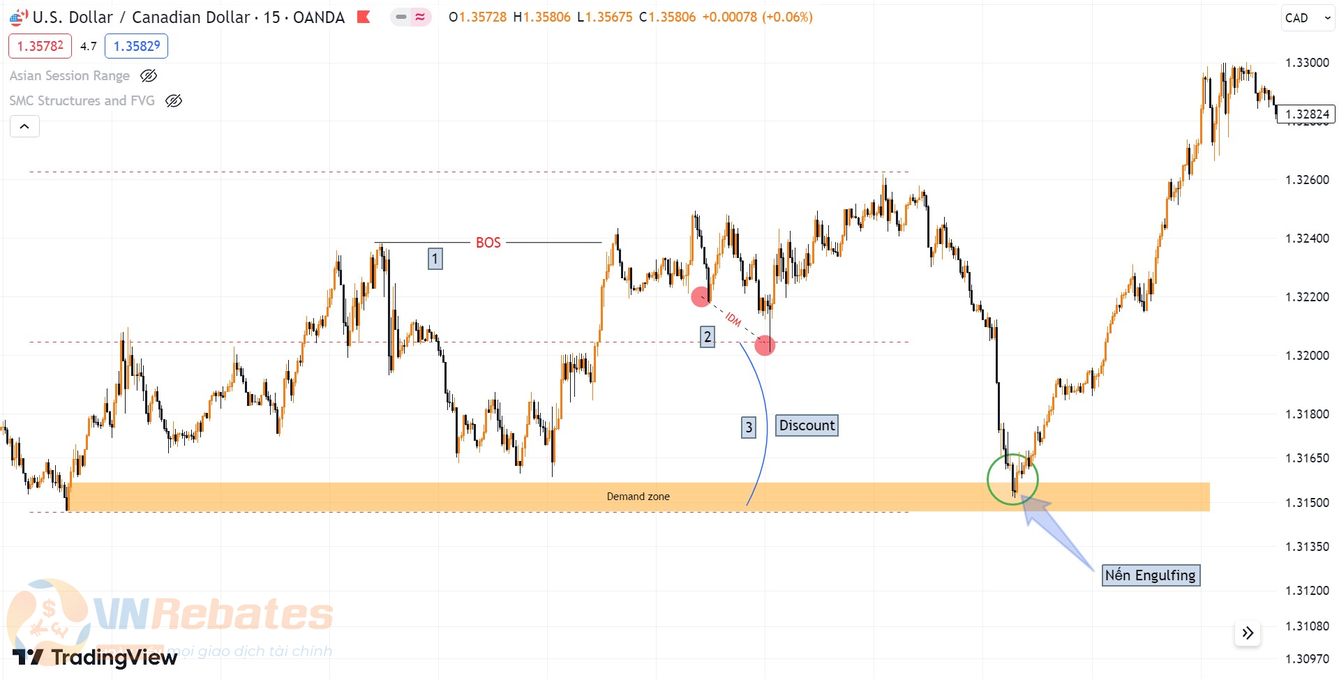 Hình 2. Giá phản ứng với Demand zone bằng cây nến Engulfing biểu đồ USDCAD khung M15