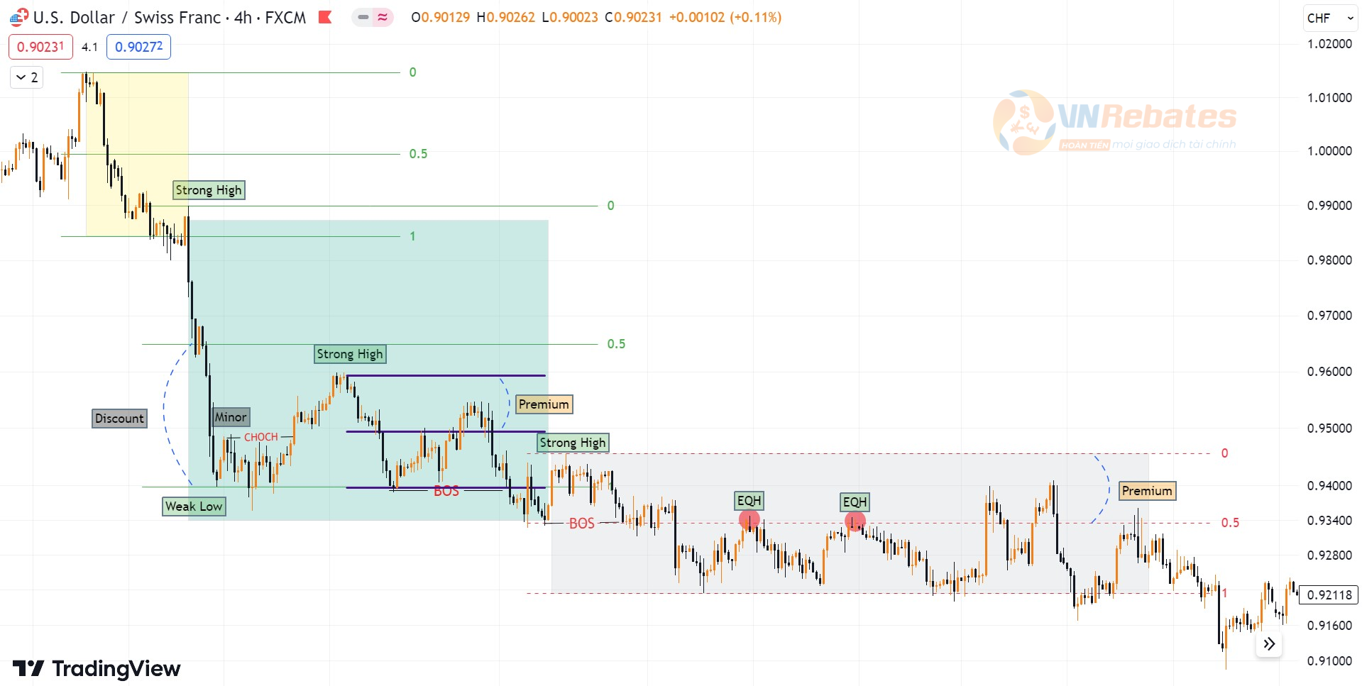 Hình 2. ROF được xác định bằng công cụ Premium Discount biểu đồ USDCHF.