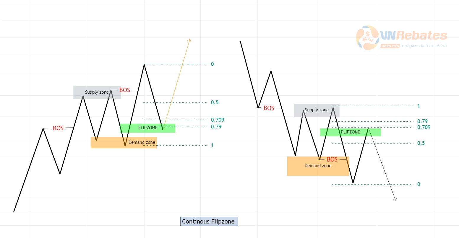 Hình 3. Continuous Flipzone.