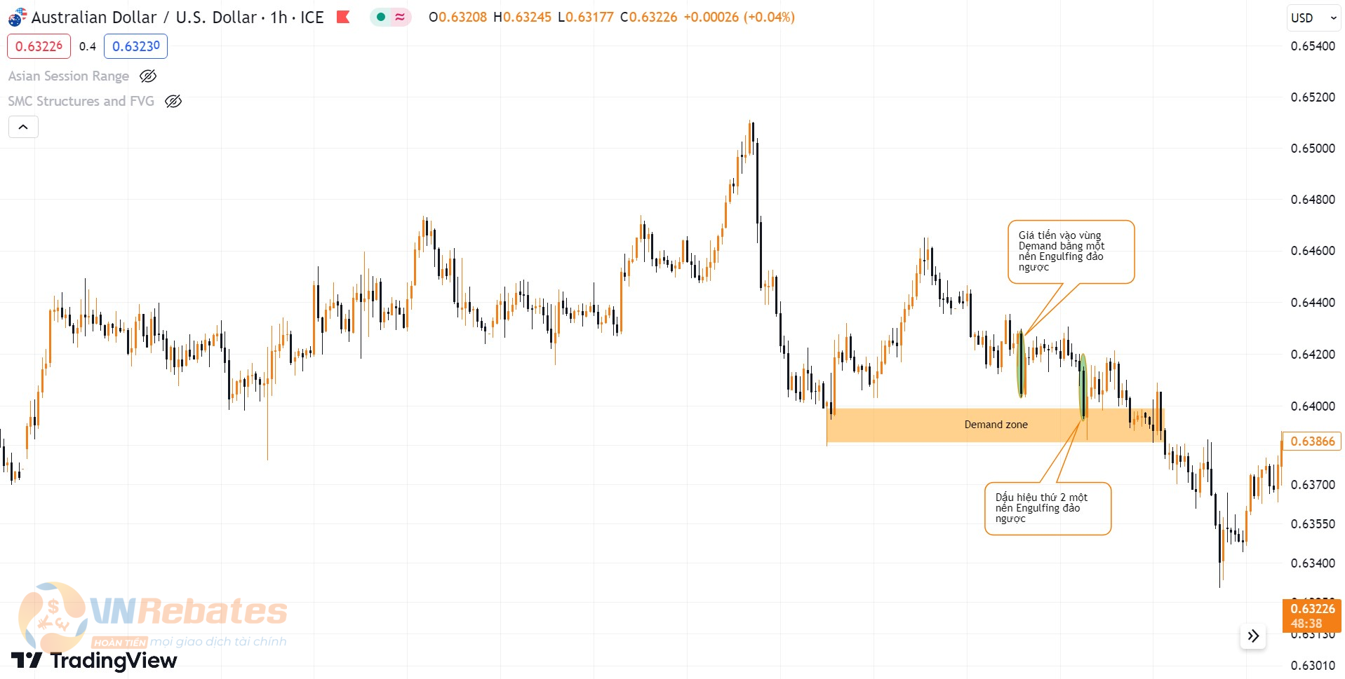 Hình 3. Mô hình nến Engulfing đảo ngược cặp AUDUSD khung H1.