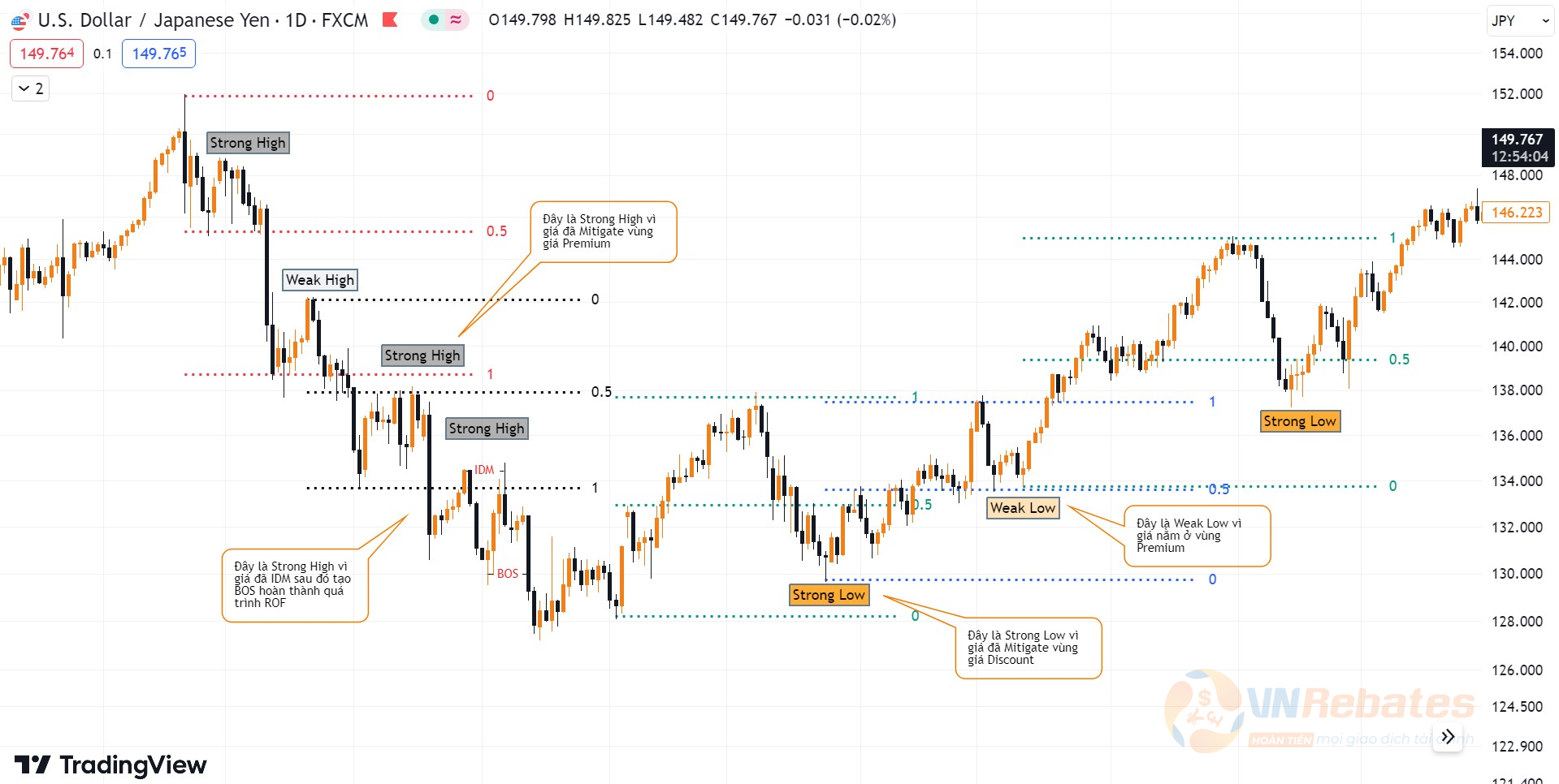 Hình 3. Phân biệt Strong/ Weak trong một xu hướng biểu đồ USDJPY khung D1.