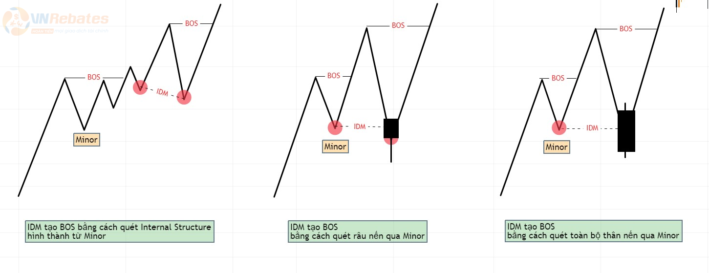 Hình 3. Quá trình ROF tái thiết lập cấu trúc Minor bằng cách IDM tạo BOS xu hướng tăng.