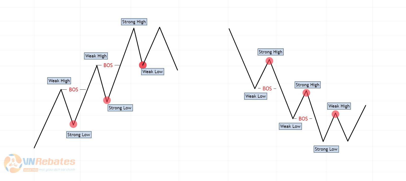 Hình 3. Strong Weak trong một xu hướng.