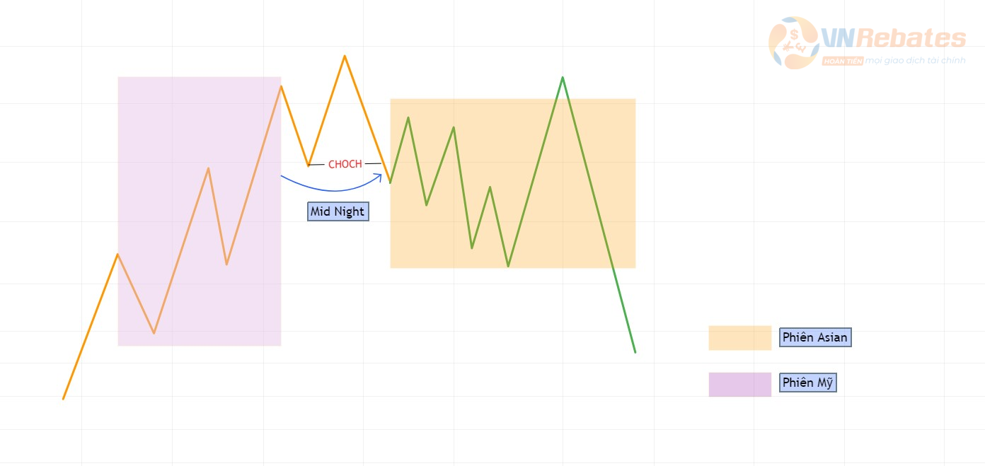 Hình 4. Chiến lược giao dịch Asian kill zone kết hợp cấu trúc thị trường (Asian Session High bị Sweep Liquidity).