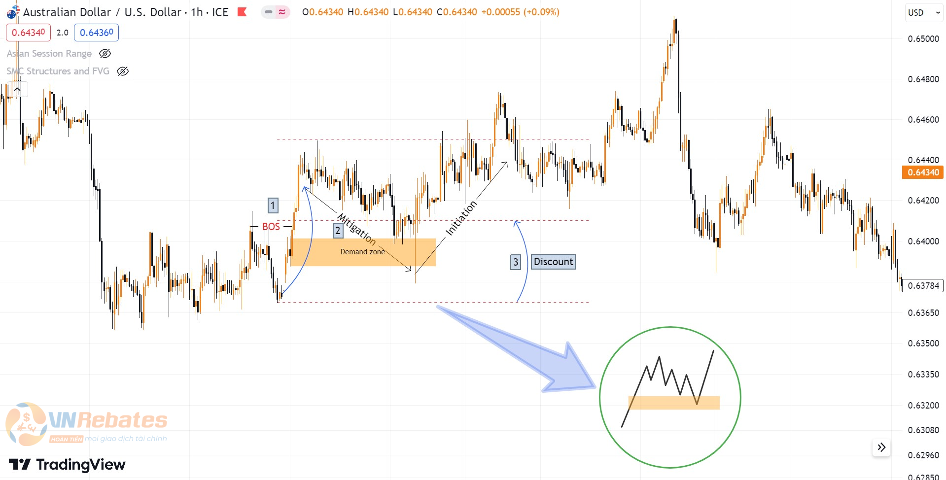 Hình 4. Demand zone hợp lệ biểu đồ AUDUSD khung h1.