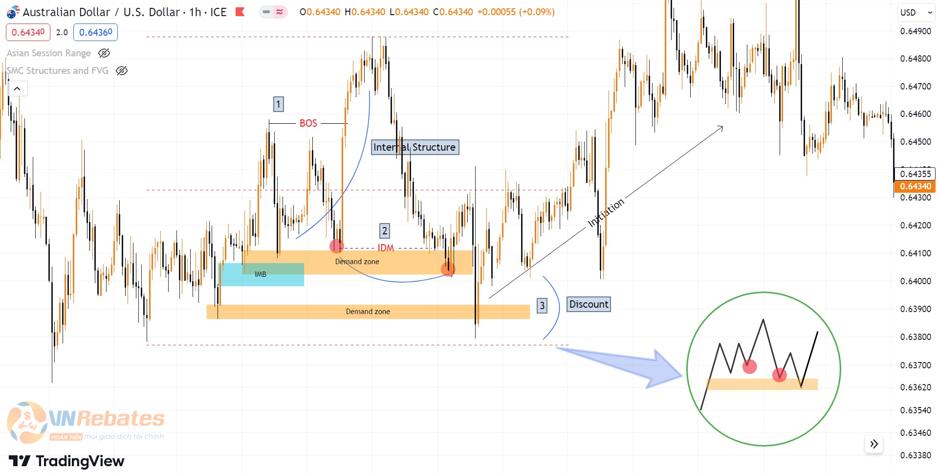 Hình 6. Demand zone có Imbalance sẽ có xác suất thắng cao hơn.