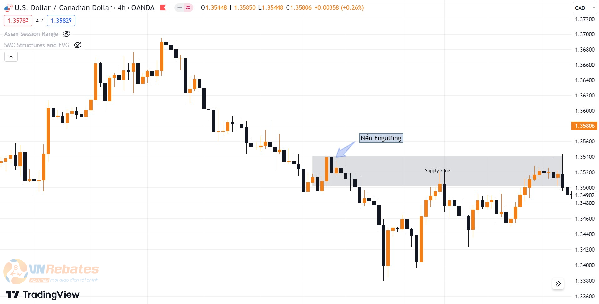 Hình 7. Timing Supply zone khi nến Engulfing xuất hiện biểu đồ USDCAD khung h4.