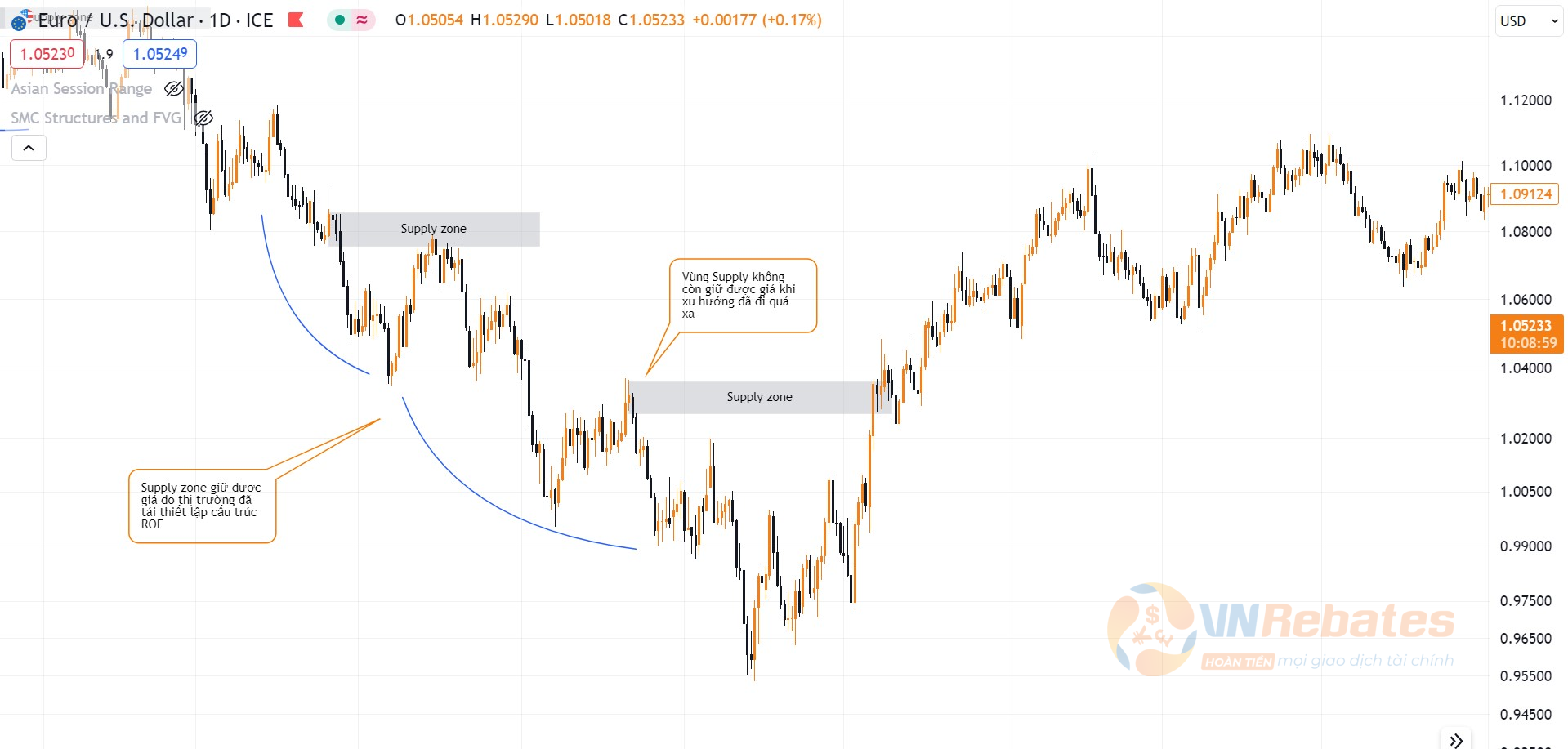 Hình 7. Vùng Supply cuối cùng đã trở thành Demand biểu đồ EURUSD khung D1.