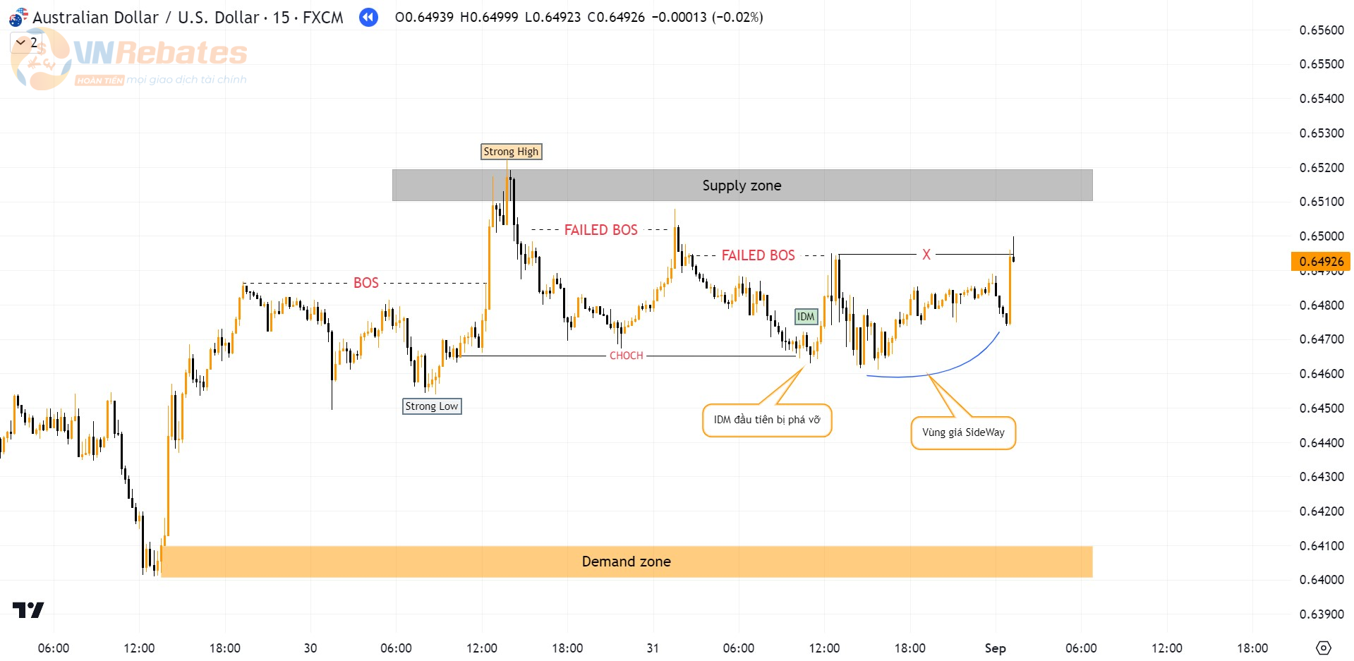 Hình 8. Biểu đồ AUDUSD khung M15.