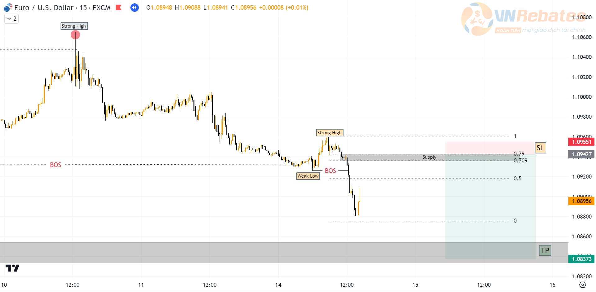 Hình 8. Biểu đồ EURUSD khung M15.