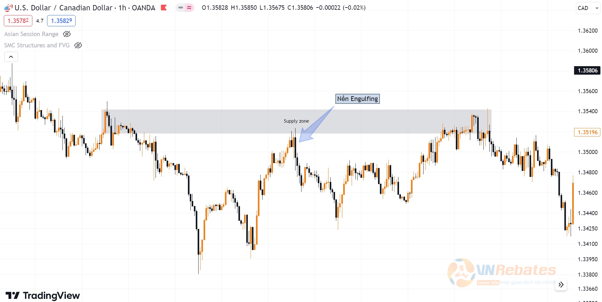 Hình 8. Giá phản ứng với Supply zone bằng cây nến Engulfing biểu đồ USDCAD khung H1