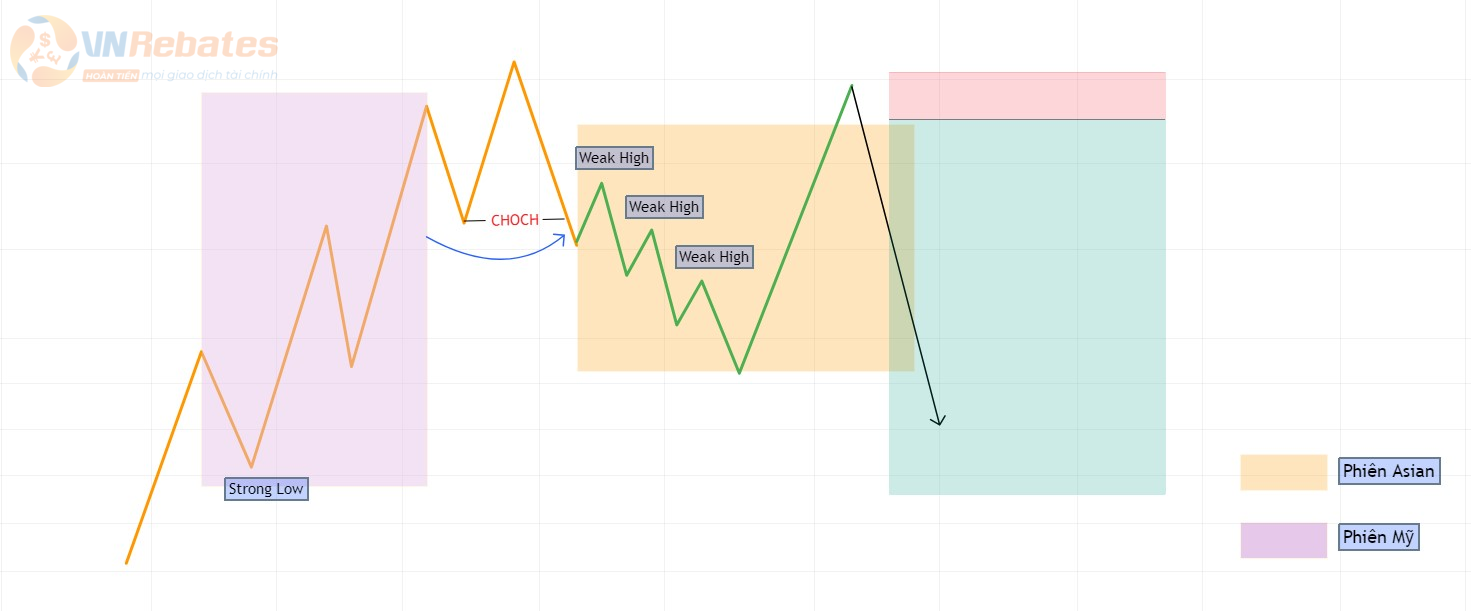 Hình 7. Phiên Á diễn ra với cấu trúc Internal chỉ bao gồm các con sóng tạo Weak High.