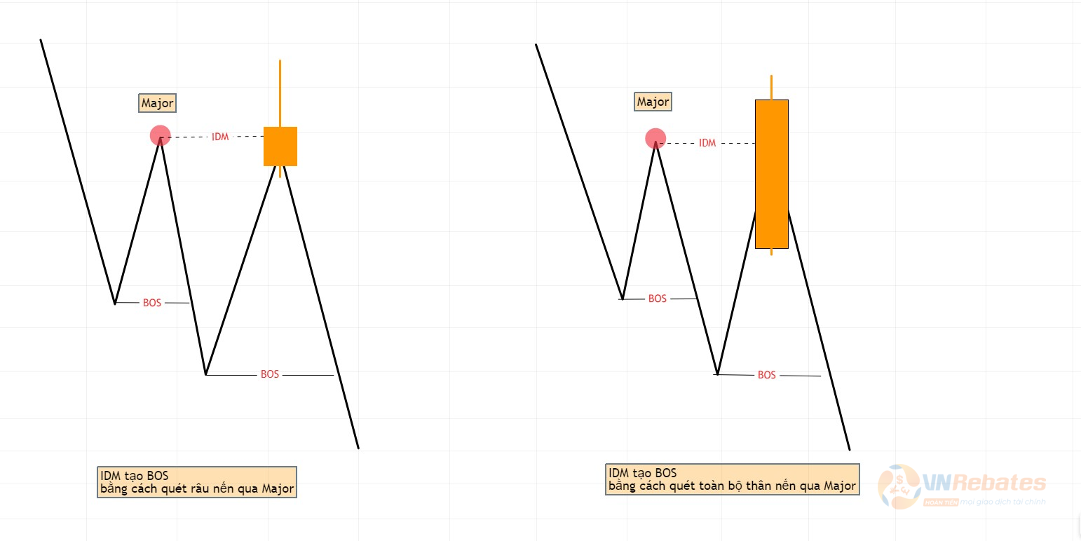 Hình 8. Quá trình ROF hình thành bằng cách IDM qua Major xu hướng giảm.