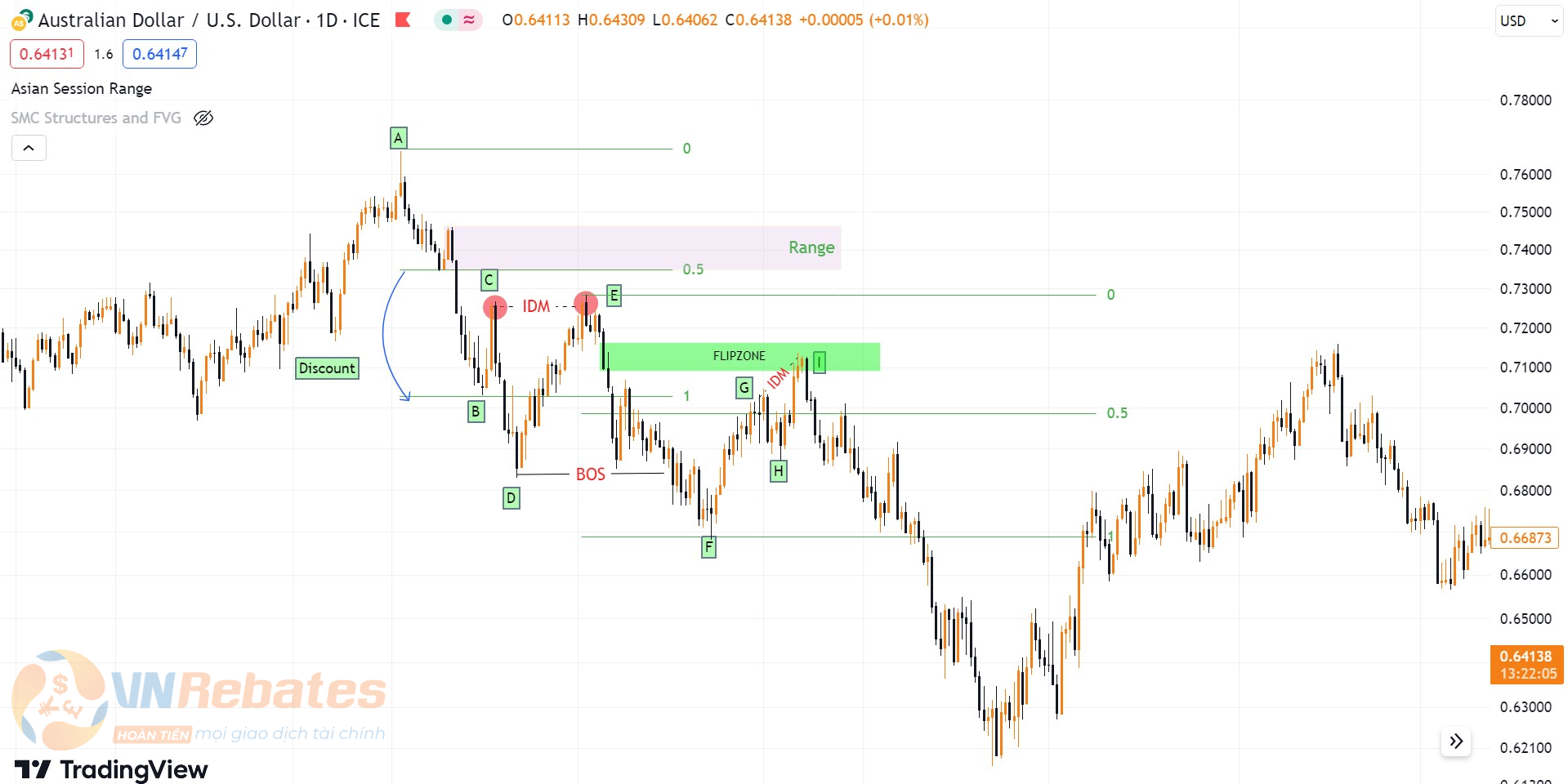 Hình 8. Ví dụ quá trình kiểm tra sức mạnh Oder Flow và quá trình ROF biểu đồ AUDUSD khung D1.