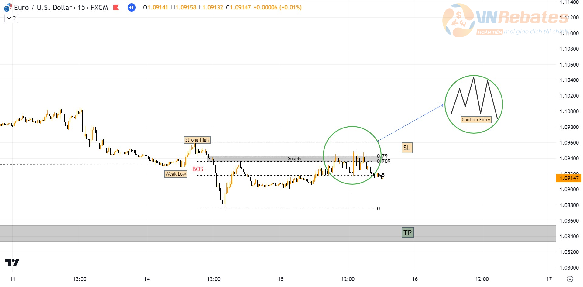 Hình 9. Biểu đồ EURUSD khung M15 cho lệnh Confirm Entry.