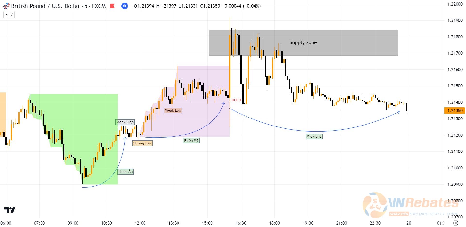 Hình 9. Biểu đồ GBPUSD khung M5.