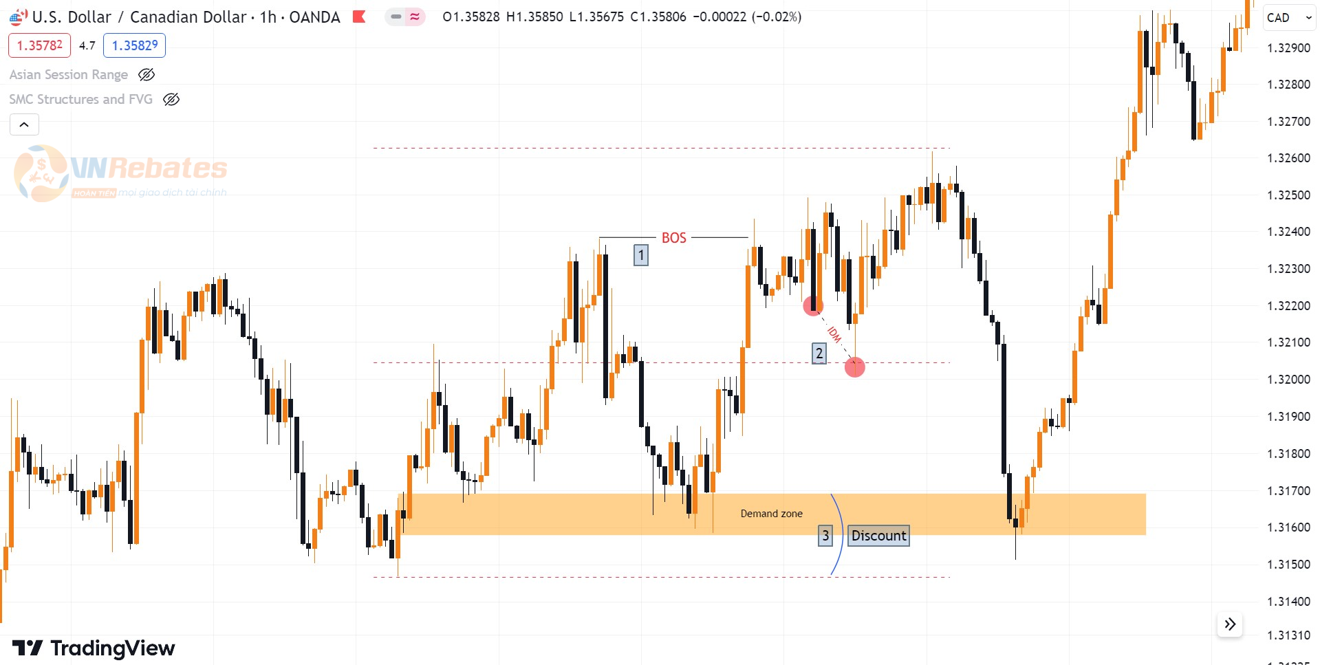 Hình 9. Giao dịch với nến Engulfing Demand zone biểu đồ USDCAD khung h1.