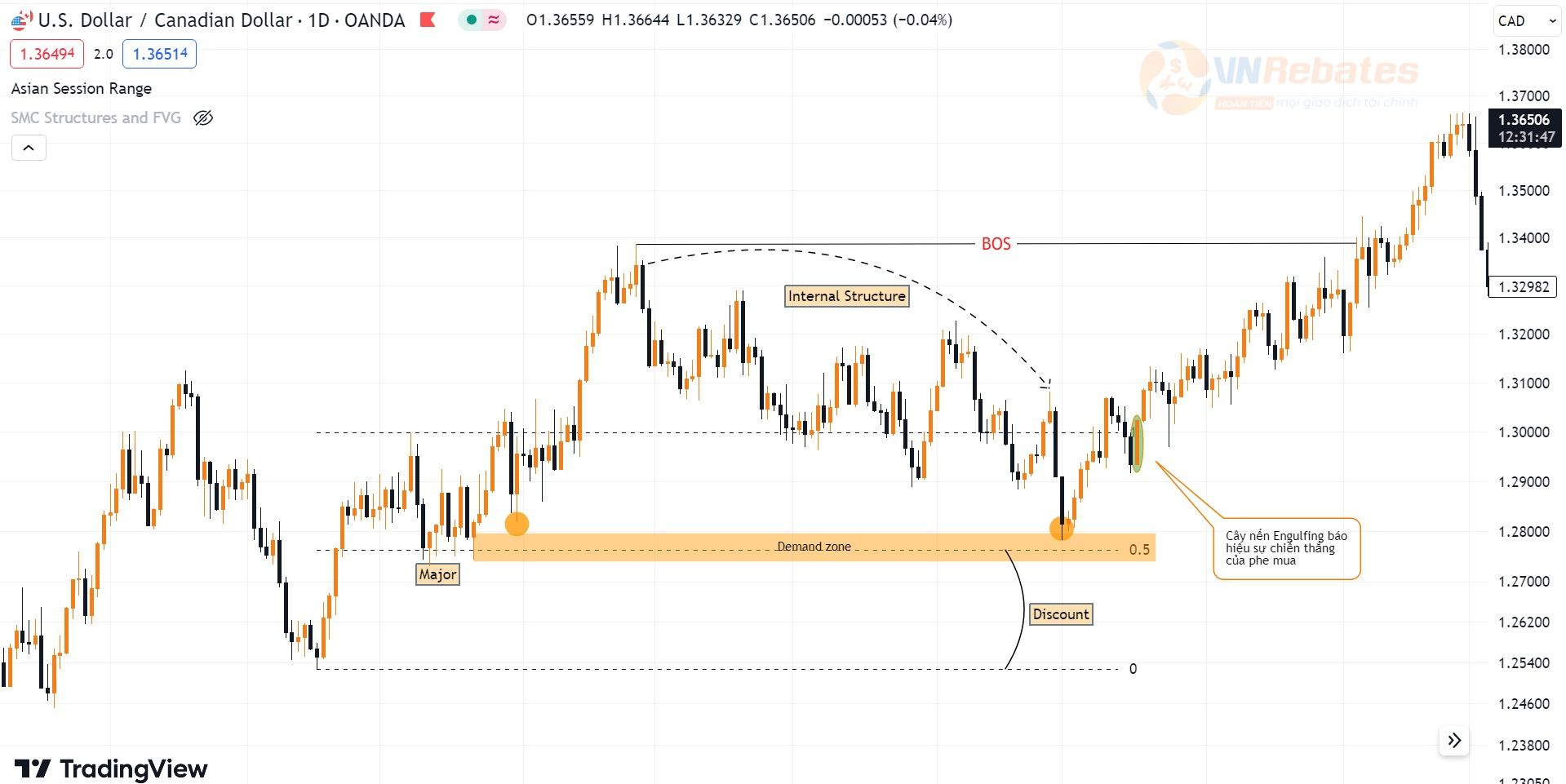 Hình 9. Quá trình ROF tái thiết lập cấu trúc Major biểu đồ USDCAD khung D1.