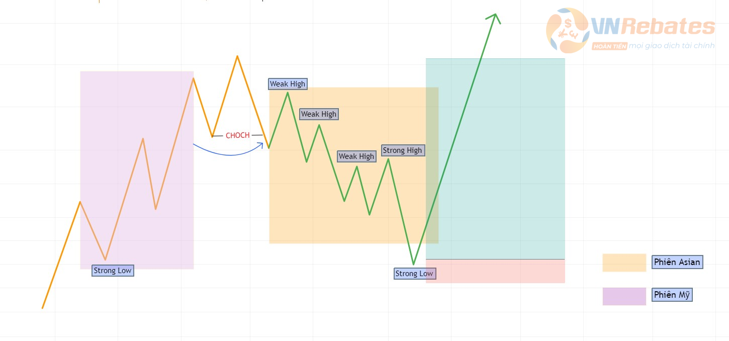 Hình 8. Phiên Á diễn ra với cấu trúc Internal xuất hiện các con sóng tạo Strong High.