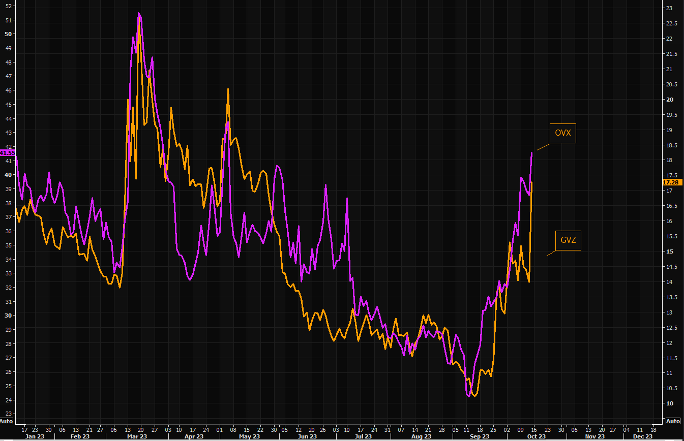 Sự biến động của 2 chỉ số GVZ (Gold Volatility Index) và OVX (Crude Oil Volality Index) do CFTC thông kê. (Nguồn: CFTC)