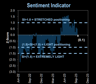 Chỉ báo Goldman Sachs Sentiment & Positioning   (Nguồn: Bloomberg)