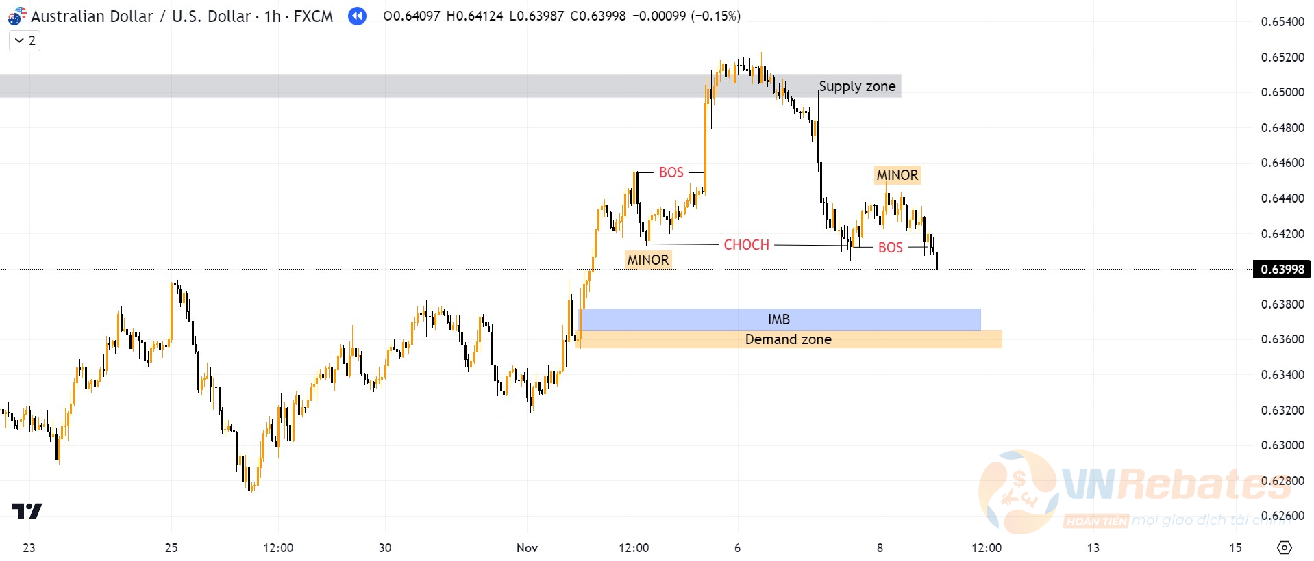 Biểu đồ AUDUSD khung H1.