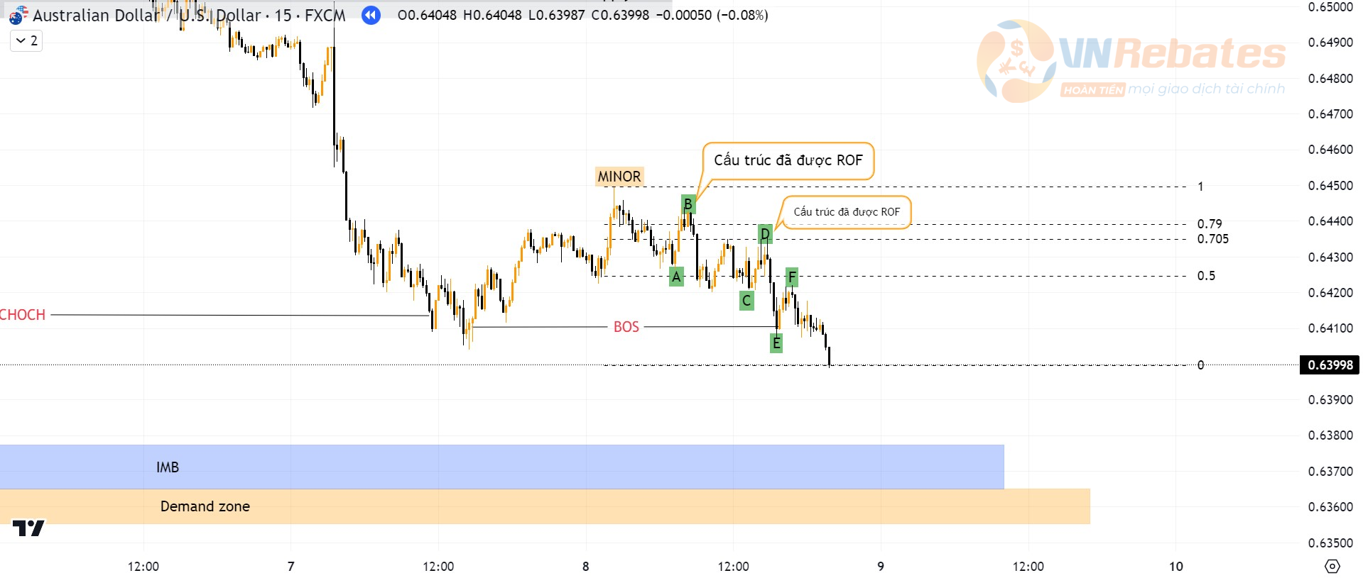 Biểu đồ AUDUSD khung M15.