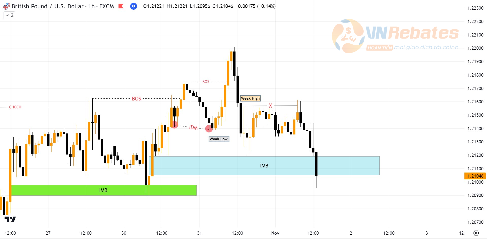 Biểu đồ GBPUSD khung H1.