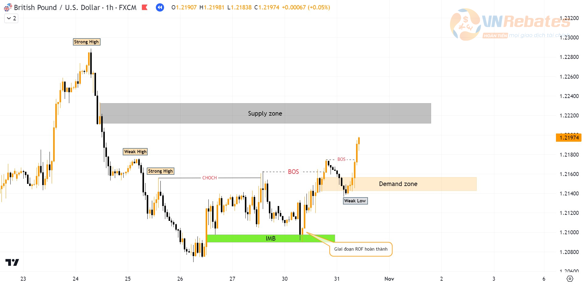 Biểu đồ GBPUSD khung H1.