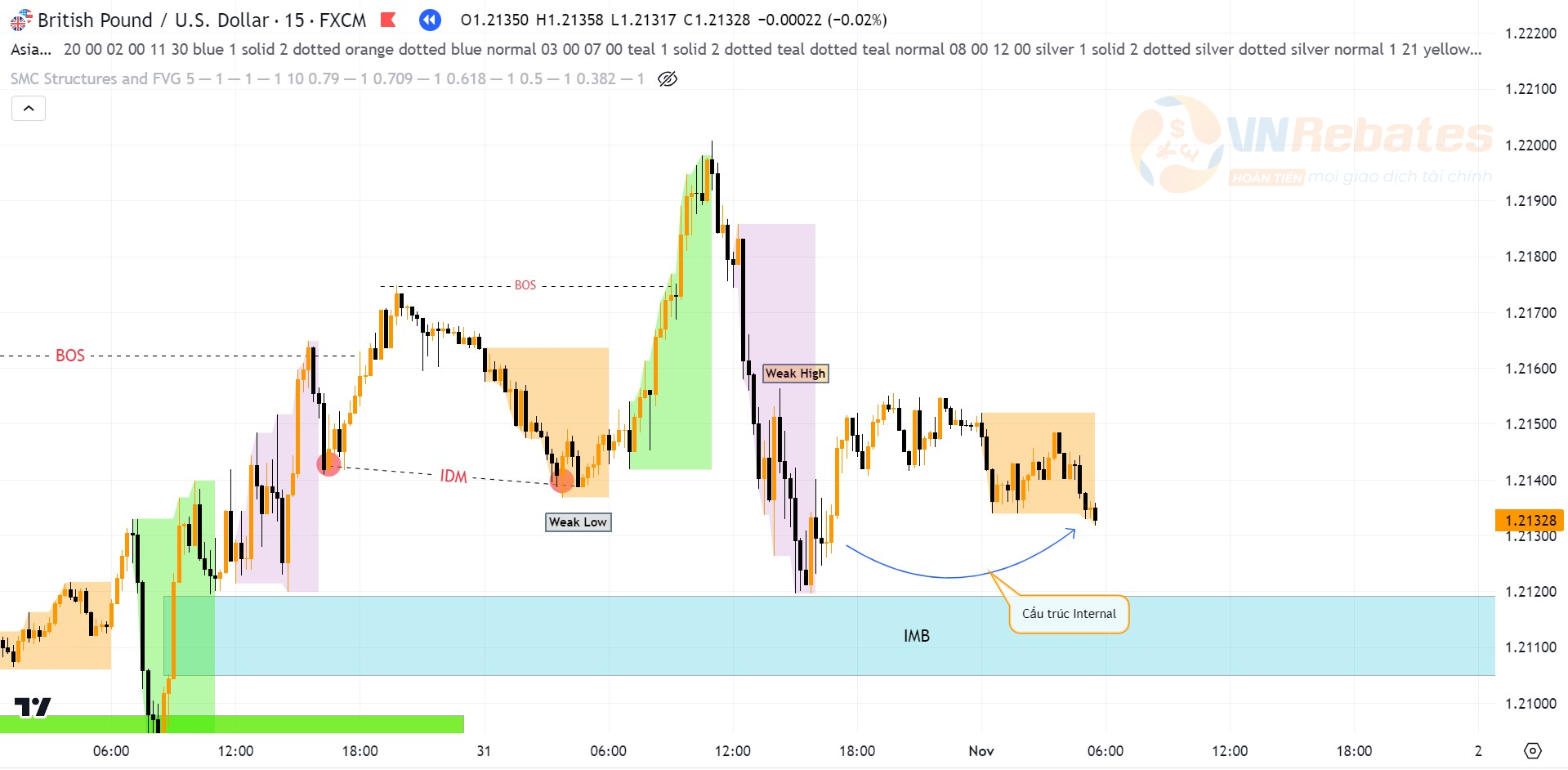 Biểu đồ GBPUSD khung M15 cấu trúc Internal.