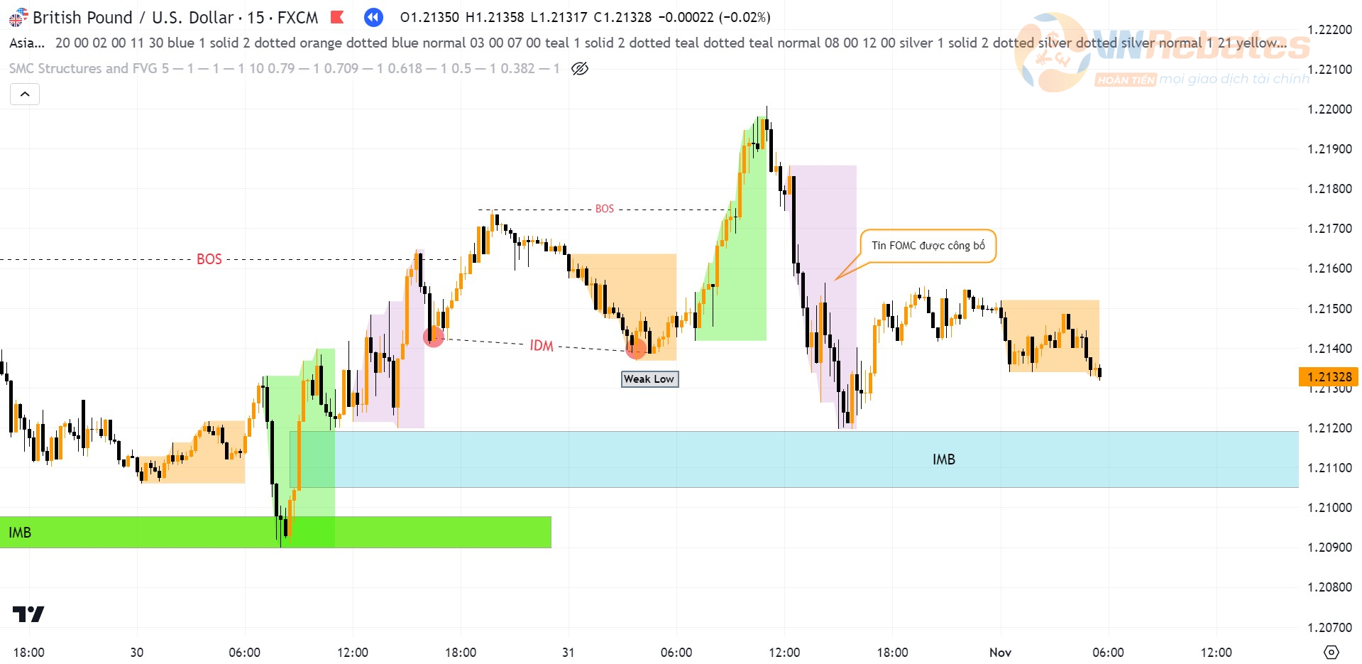 Biểu đồ GBPUSD khung M15 tin FOMC được công bố.