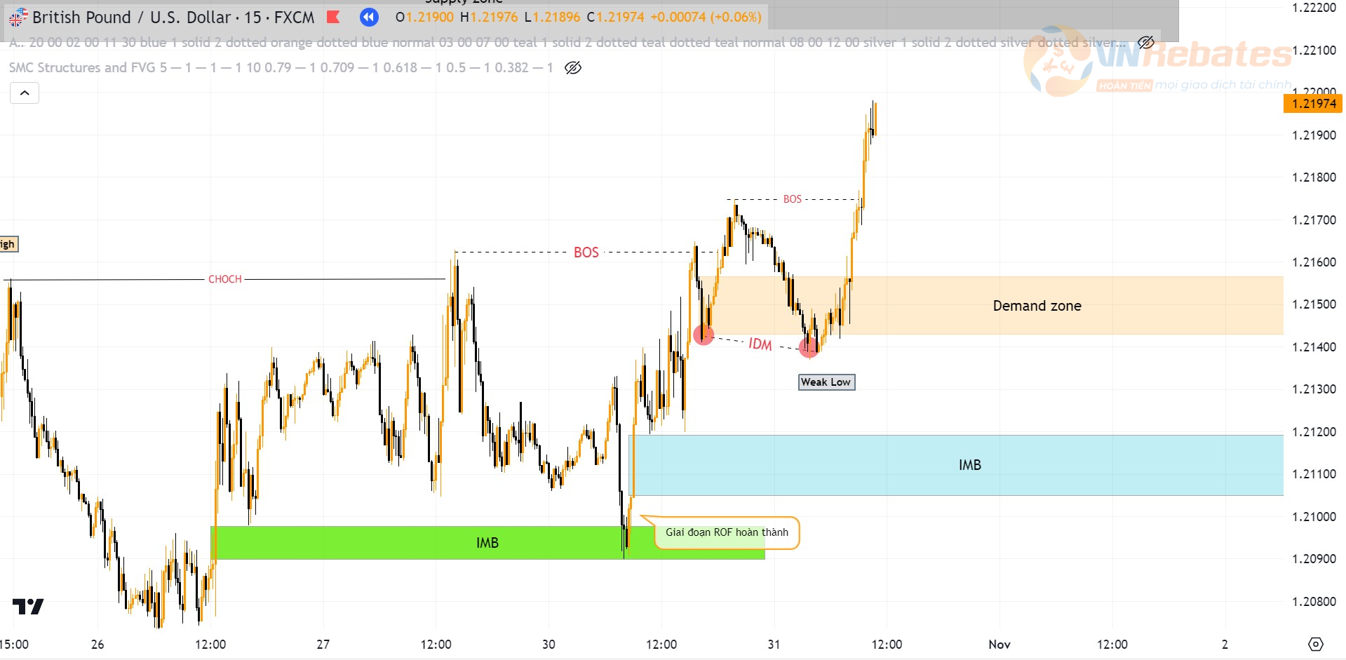 Biểu đồ GBPUSD khung M15.