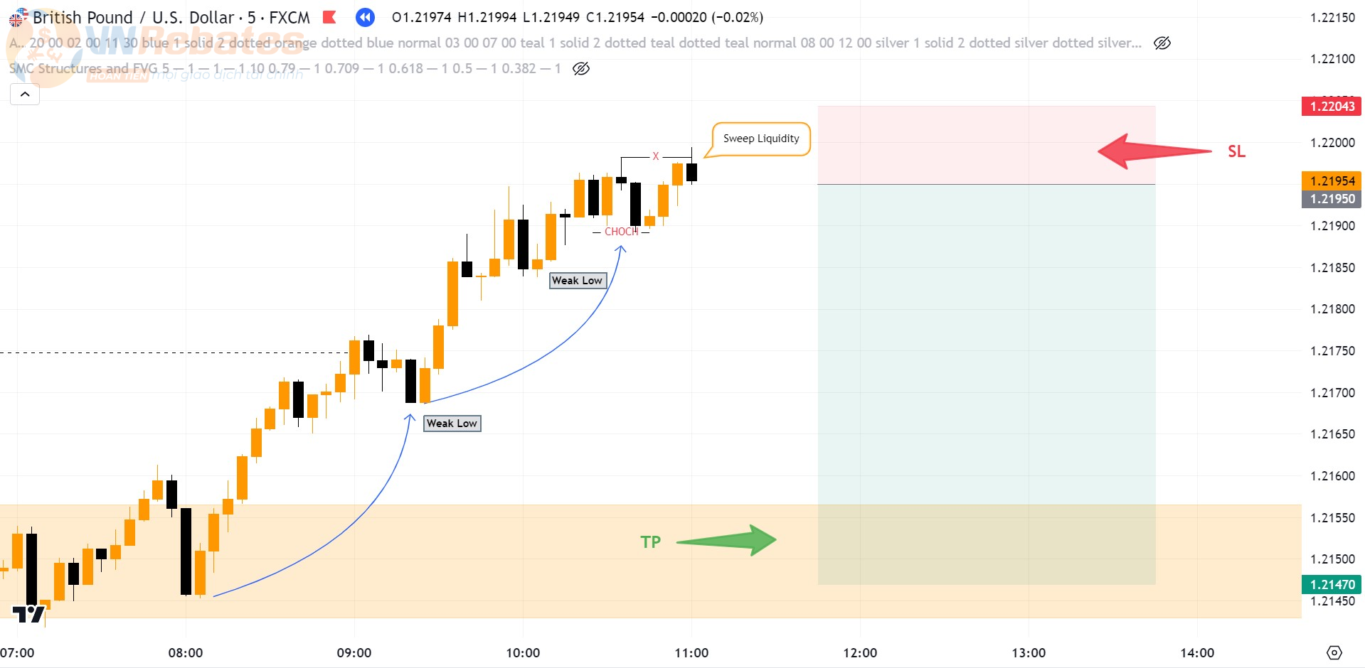 Biểu đồ GBPUSD khung M5.