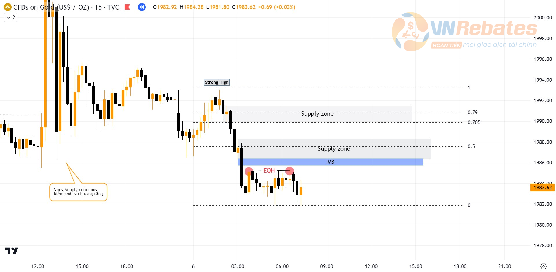 Chọn POI biểu đồ XAUUSD khung M15.