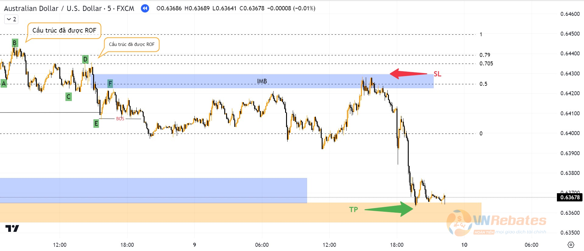 Kết quả SELL AUDUSD khung M5.