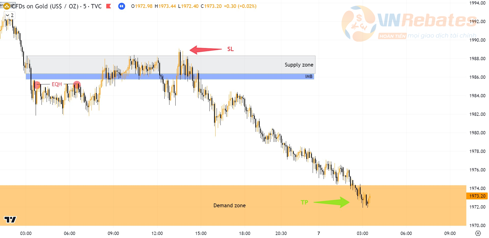 Kết quả SELL XAUUSD khung M5.