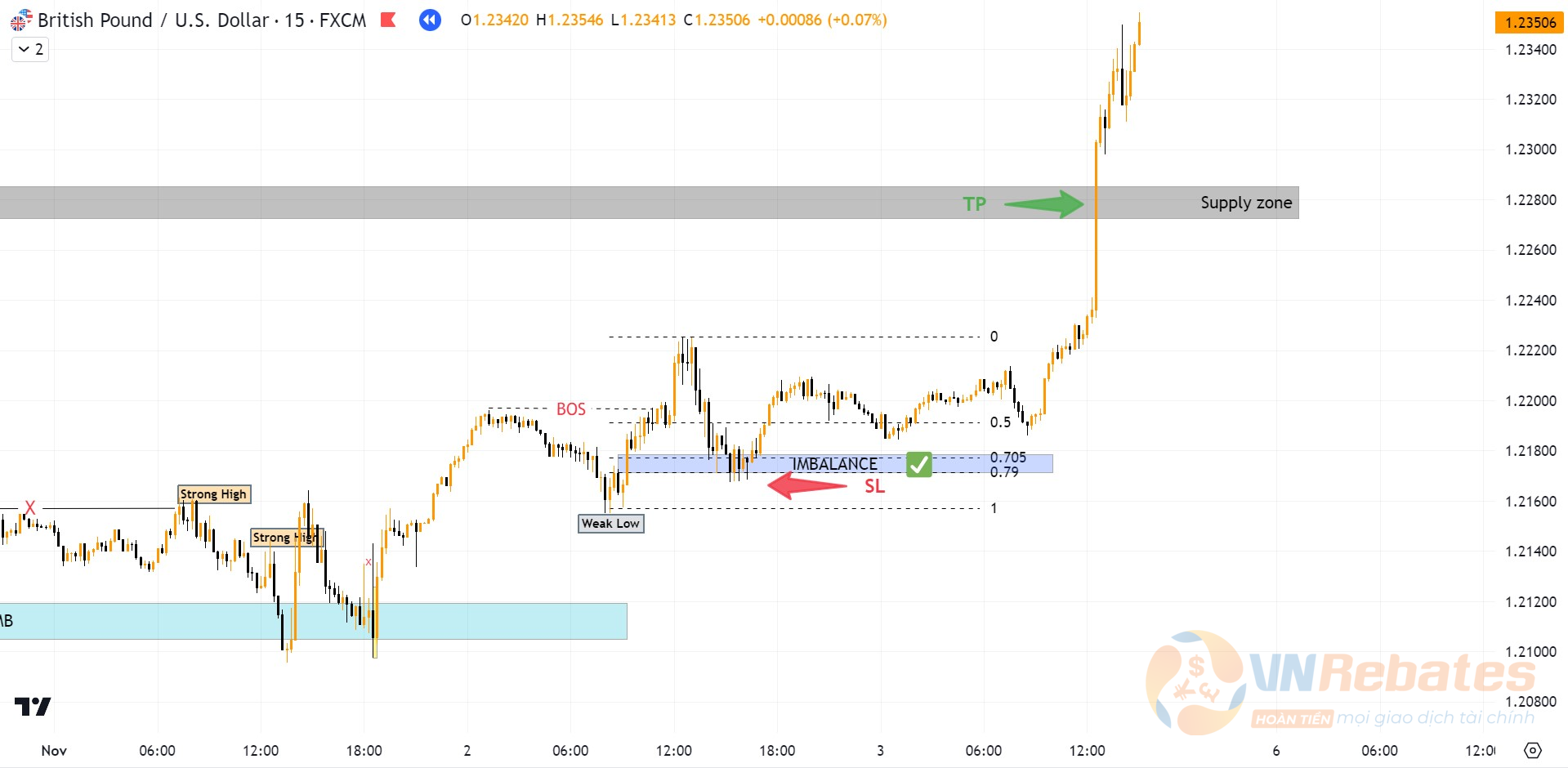 Kết quả lệnh BUY GBPUSD khung M15.