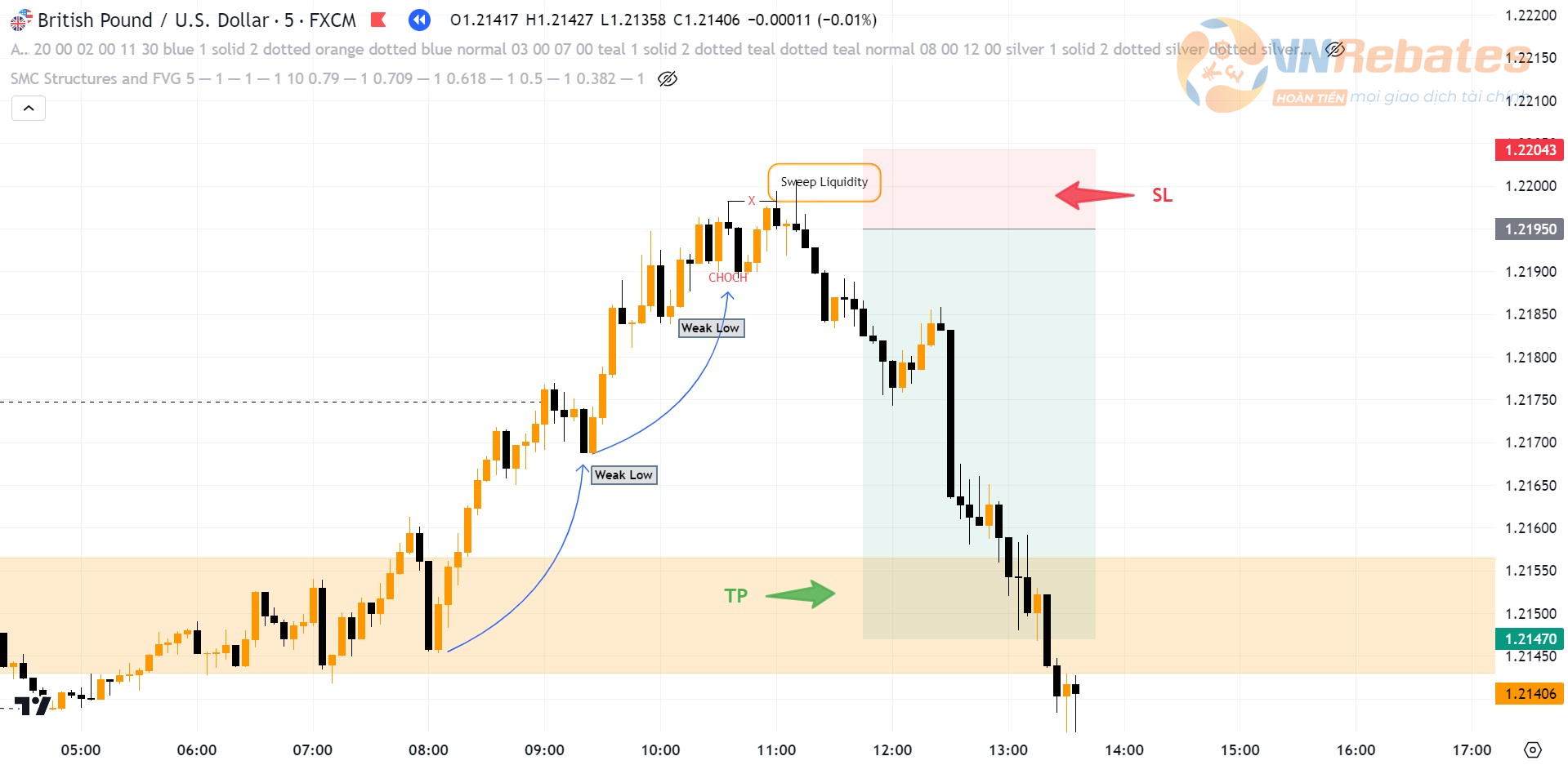 Kết quả lệnh giao dịch Sell GBPUSD dựa vào sự lệch pha giữa 2 timeframe.