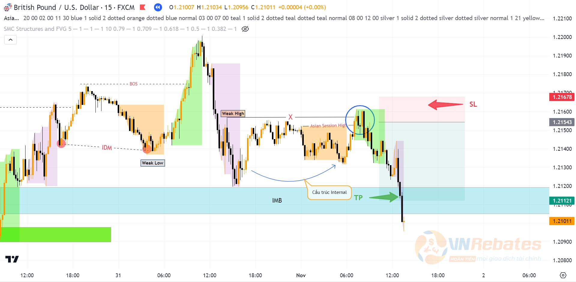 Kết quả lệnh giao dịch Sell GBPUSD kỹ thuật Asian kill zone.