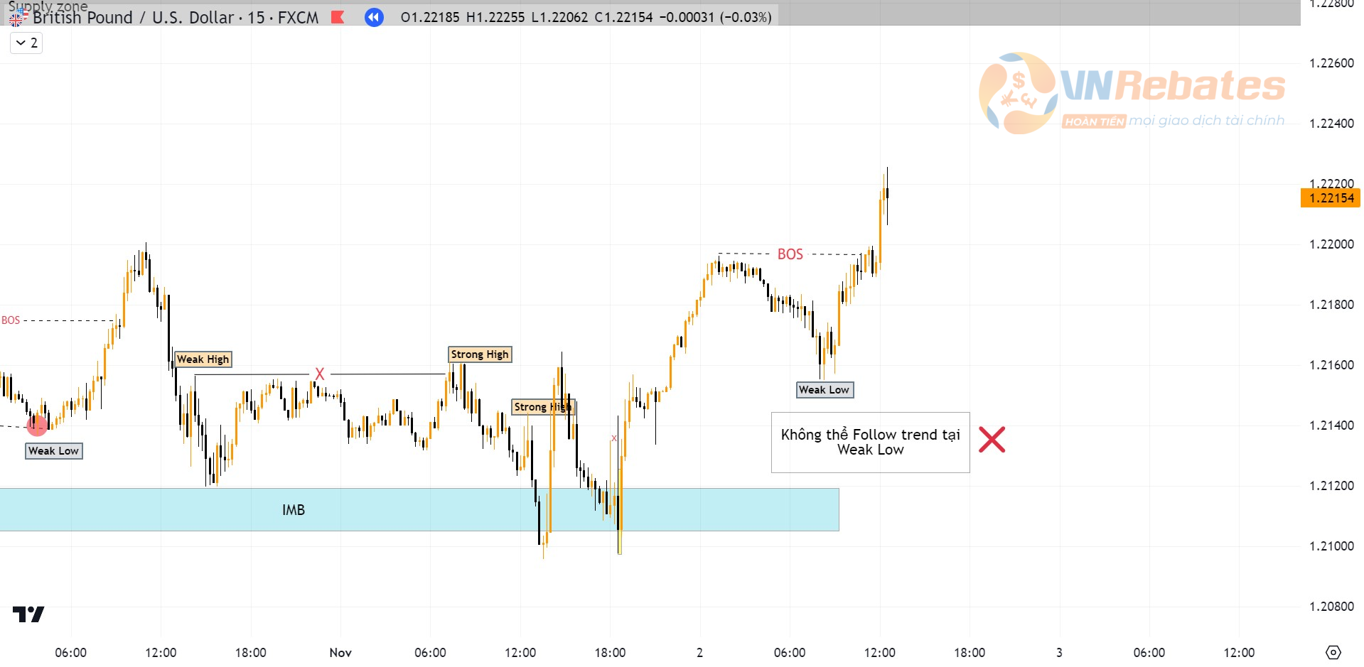 Không thể follow trend tại Weak Low khung M15.