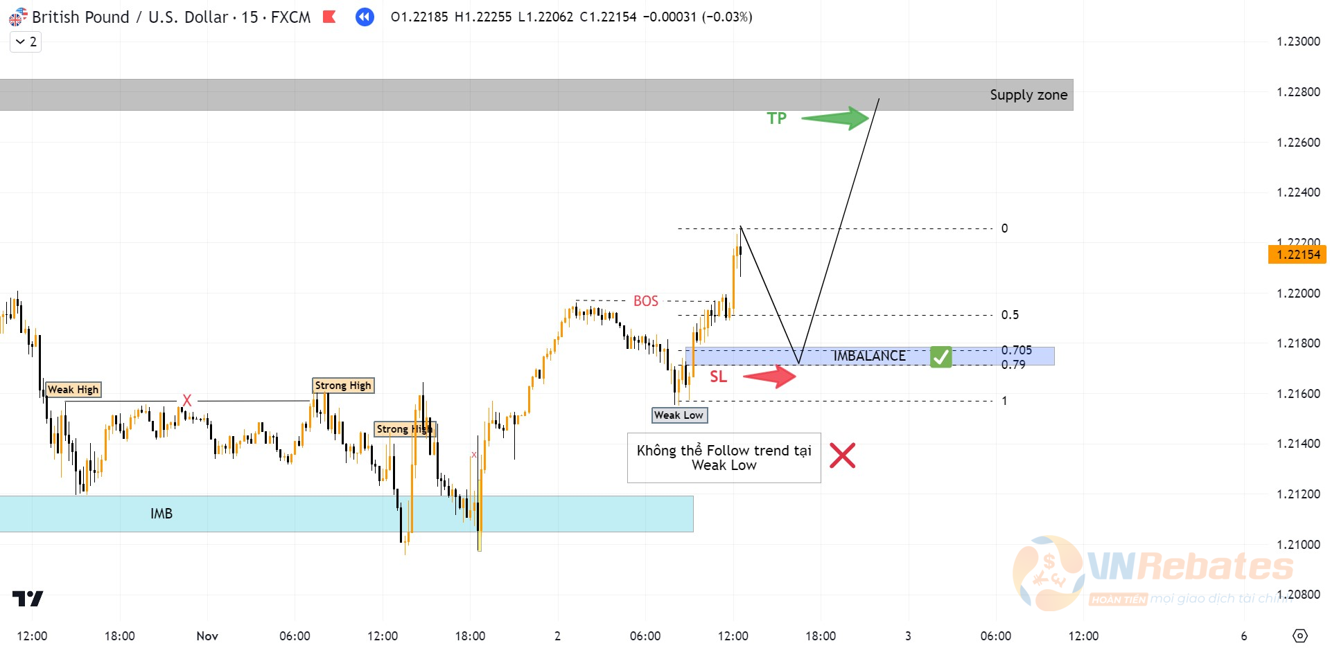 Thiết lập lệnh BUY GBPUSD theo kỹ thuật ROF sau BOS.