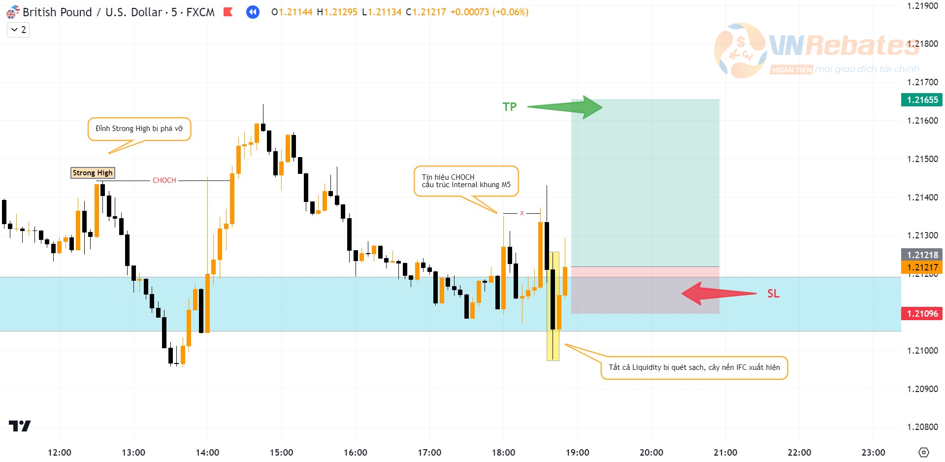 Thiết lập lệnh BUY GBPUSD với nến IFC khung M5.