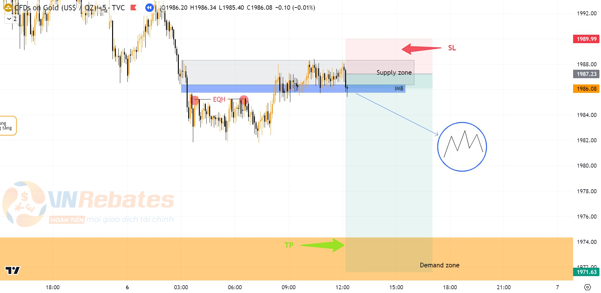 Thiết lập lệnh SELL XAUUSD khung M5 với mẫu hình Quasimodo.