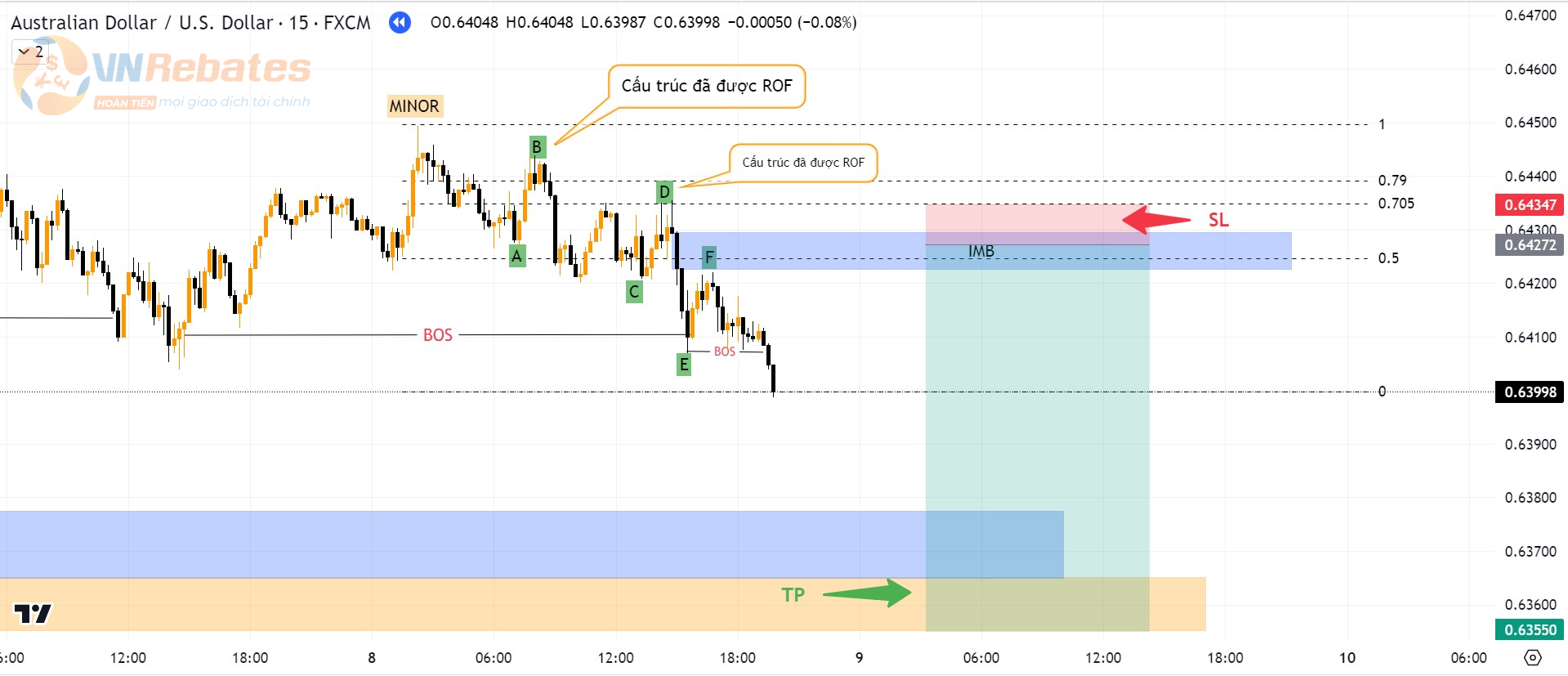 Xác định POI biểu đồ cặp AUDUSD khung M15.