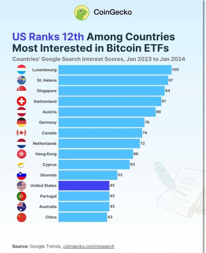 Các quốc gia quan tâm nhất đến Bitcoin ETF. Nguồn: CoinGecko.